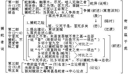 捕蛇者说原文及翻译重点字词