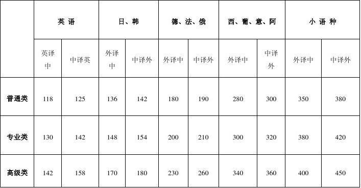 国内翻译价格分析与建议