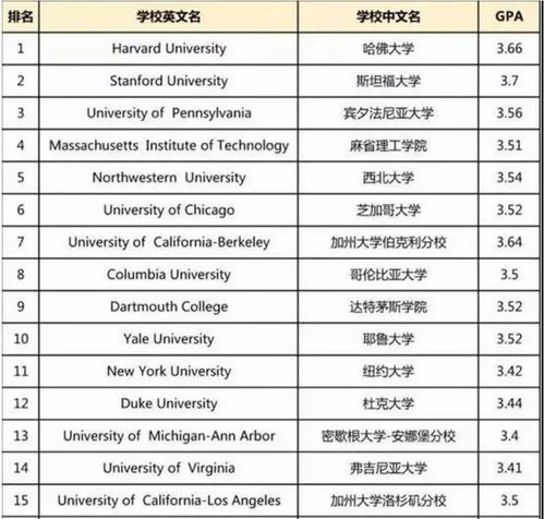 美国博士留学申请几所学校