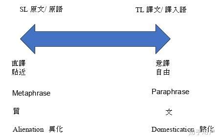 翻译的归化与异化论文