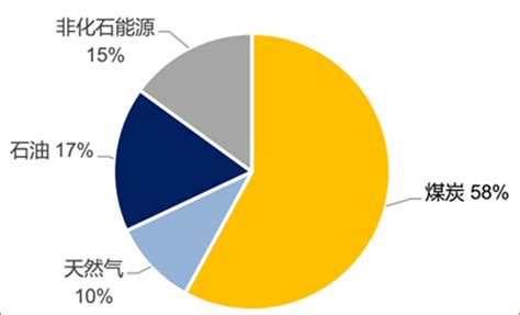 中国能源结构翻译