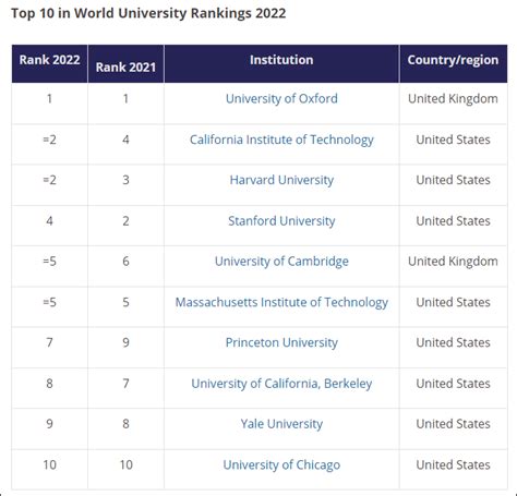 翻译专业世界大学排名前十