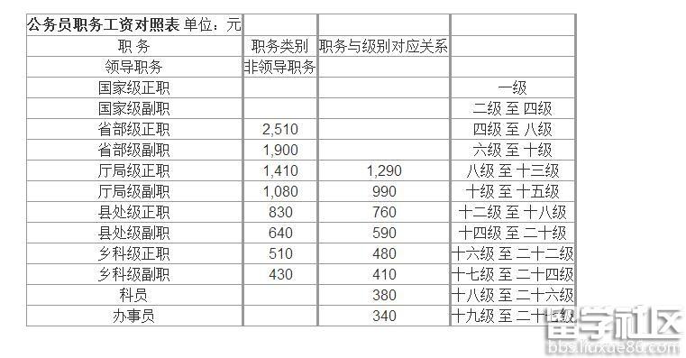 出国留学回来工资多少