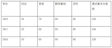 北京航空航天大学翻译硕士报录比