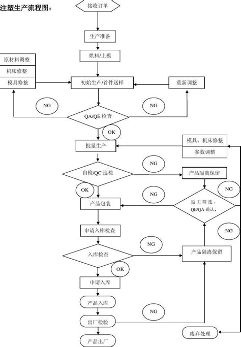 生产工艺流程英语怎么翻译