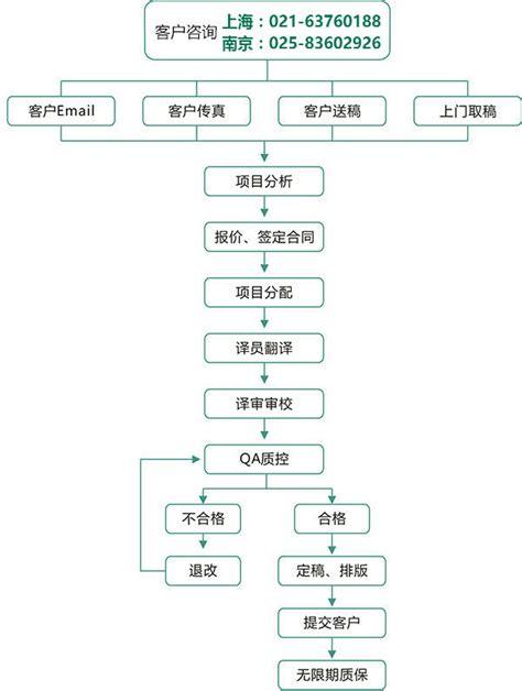 广州翻译公司哪家最好