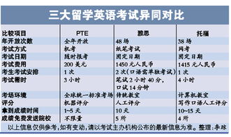 美国留学语言考什么