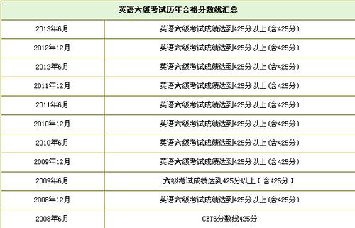 英语六级分数分配明细每题