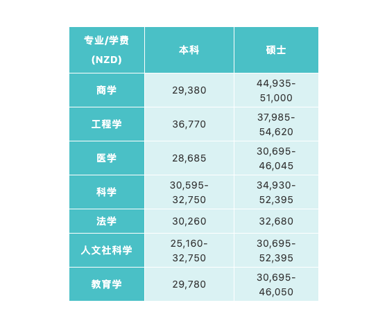 新西兰一般留学费用