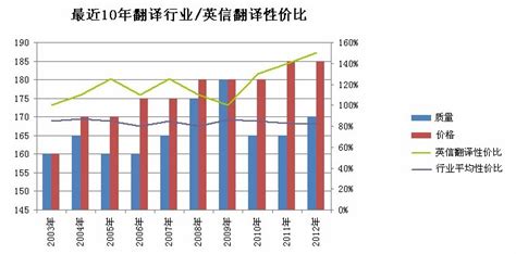 增长翻译