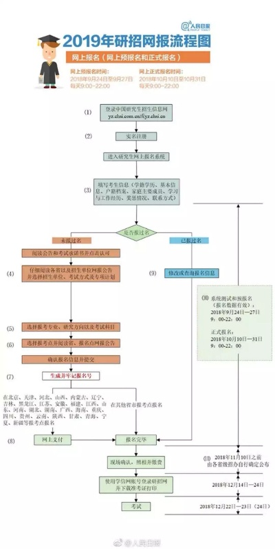 🔥备战新学年，第一步，聪明的考研预报名指南——你的成功起跑线🚀