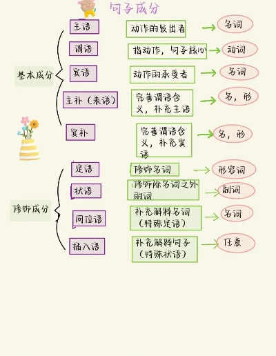 深入解析，英语句子成分的构成与理解