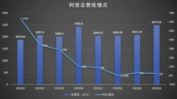 净利润大增333%，阿里转身，重塑商业巨头的辉煌篇章