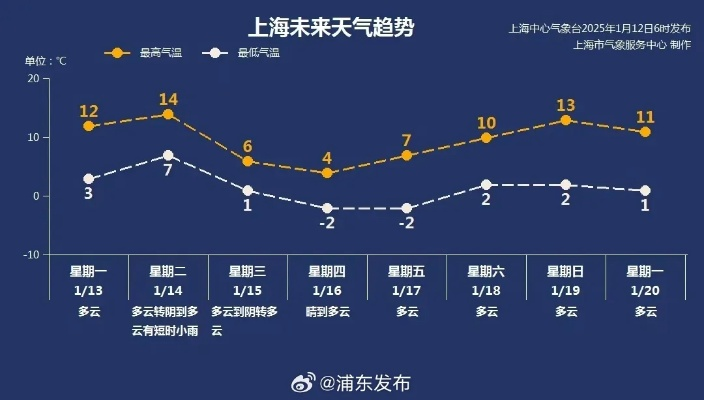 气温大跳水，大回暖后的暴跌20℃