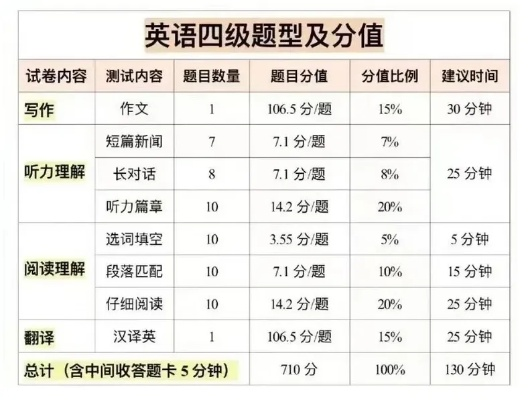 详析英语四级考试分值分布，全面理解与备考策略