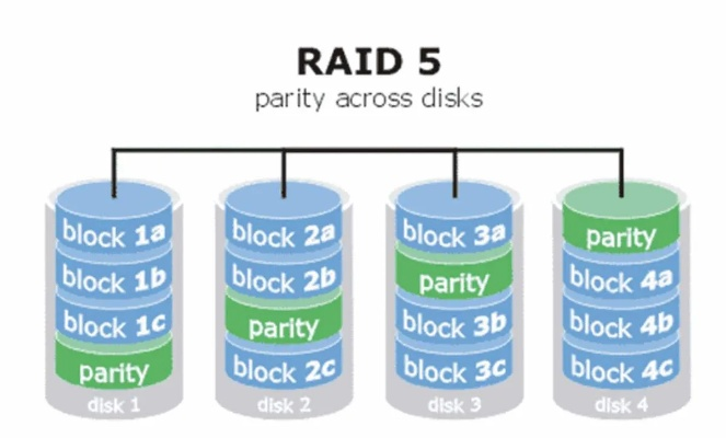 揭秘RAID: 不只是电脑里的快速阵列，你的数据安全守护者